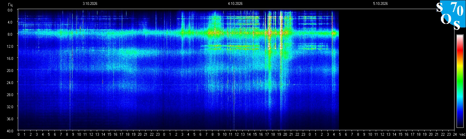 Schumann Frequenz vom 05.10.2026 ansehen