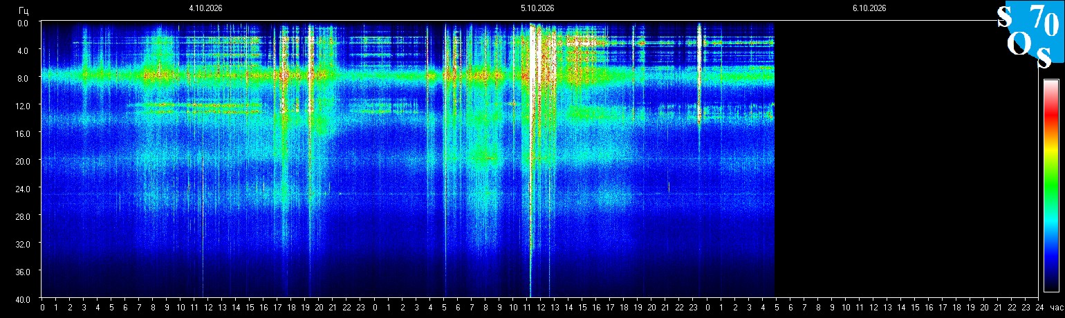 Schumann Frequenz vom 06.10.2026 ansehen