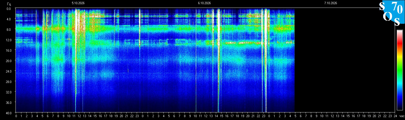Schumann Frequenz vom 07.10.2026 ansehen
