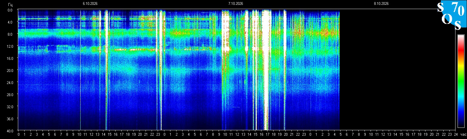 Schumann Frequenz vom 08.10.2026 ansehen