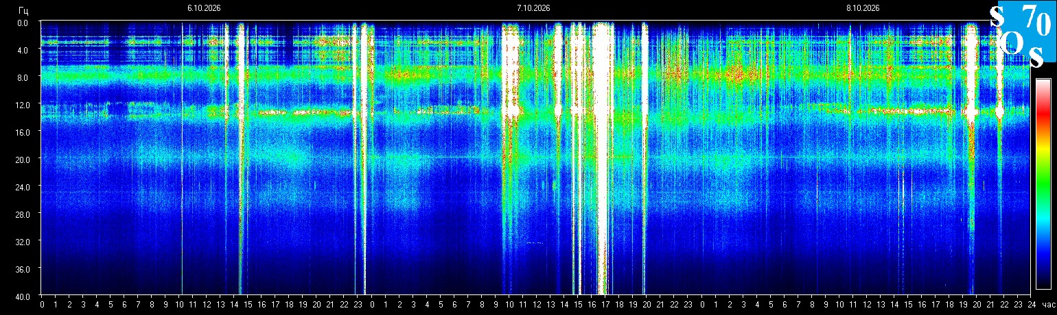 Schumann Frequenz vom 09.10.2026 ansehen
