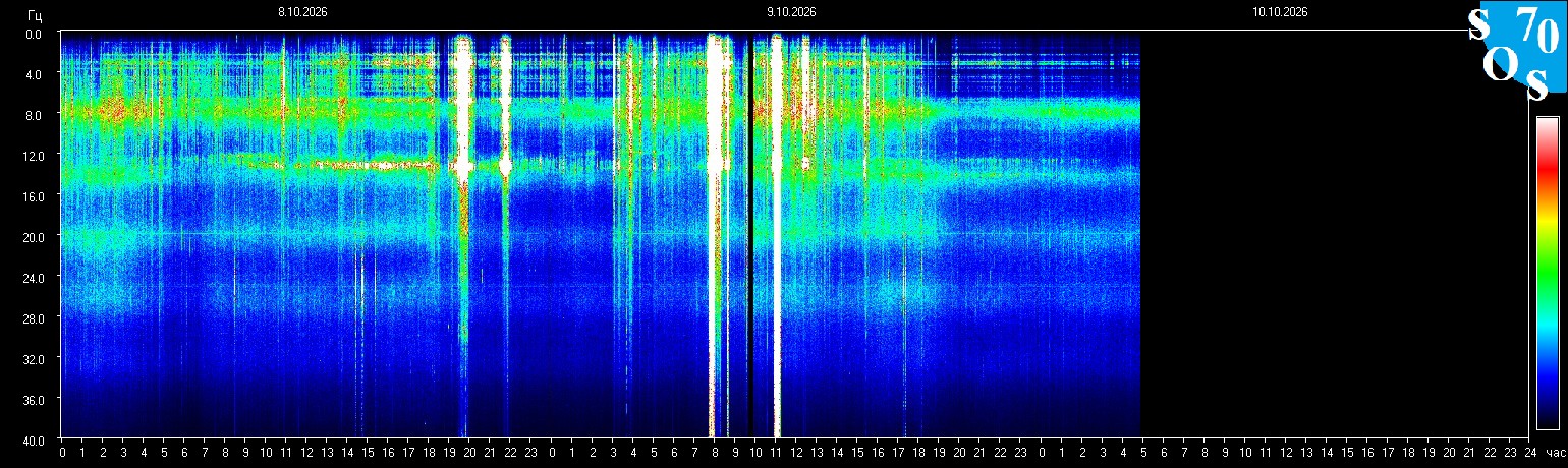 Schumann Frequenz vom 10.10.2026 ansehen
