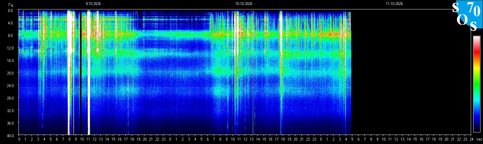 Schumann Frequenz vom 11.10.2026 ansehen
