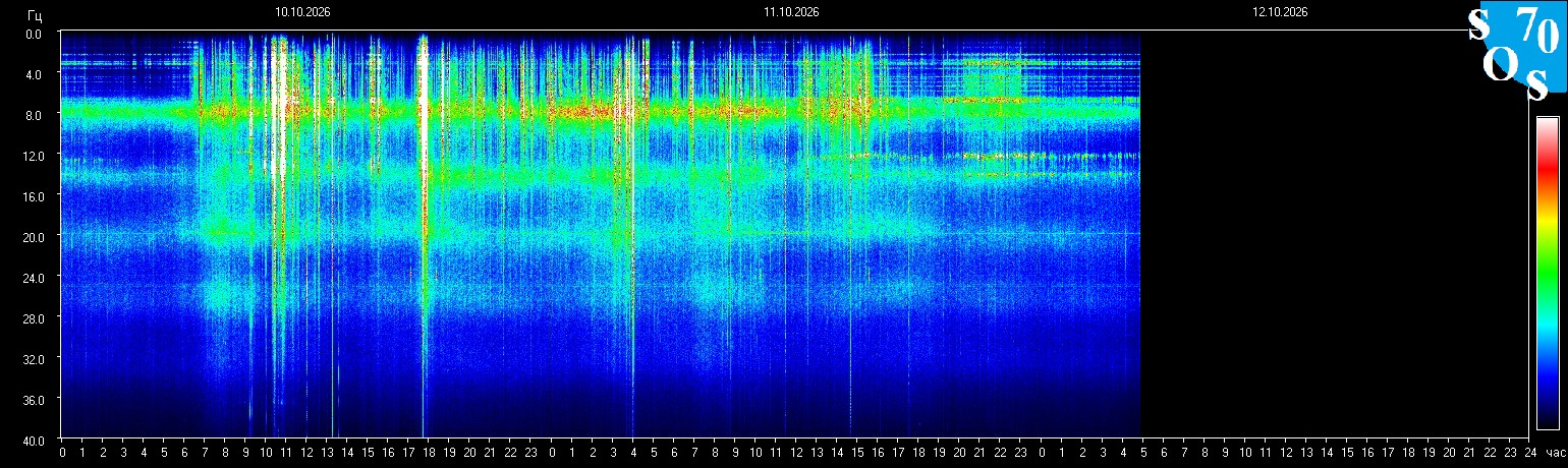 Schumann Frequenz vom 12.10.2026 ansehen