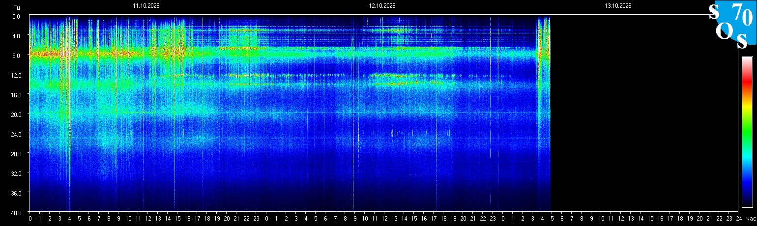 Schumann Frequenz vom 13.10.2026 ansehen
