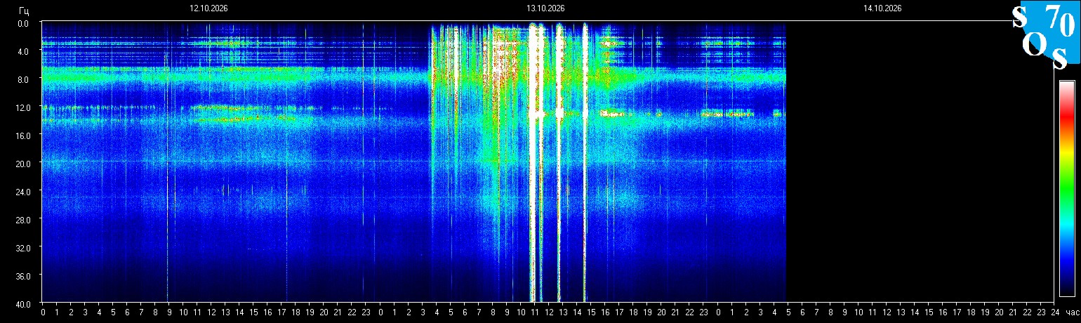 Schumann Frequenz vom 14.10.2026 ansehen