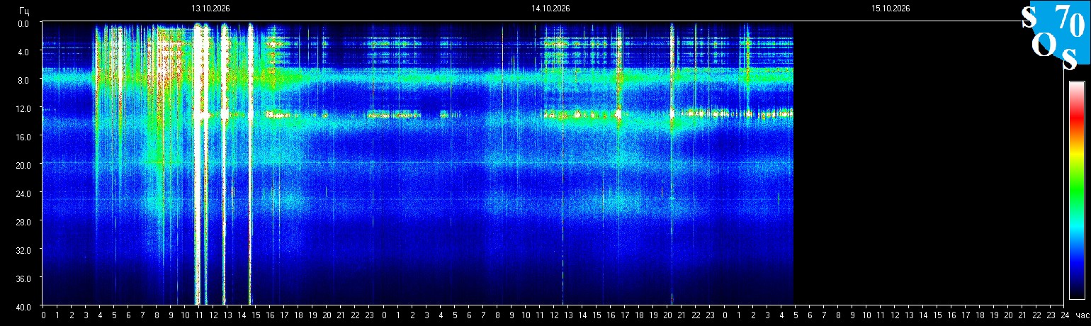 Schumann Frequenz vom 15.10.2026 ansehen